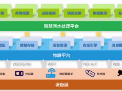 為什么說智慧水務(wù)是水處理行業(yè)的發(fā)展趨勢？