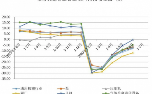 2020年上半年通用機械行業(yè)經(jīng)濟(jì)運行情況