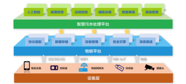 為什么說智慧水務(wù)是水處理行業(yè)的發(fā)展趨勢(shì)？(圖2)